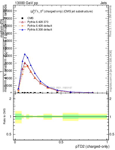 Plot of j.ptd2.c in 13000 GeV pp collisions