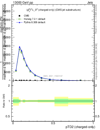 Plot of j.ptd2.c in 13000 GeV pp collisions
