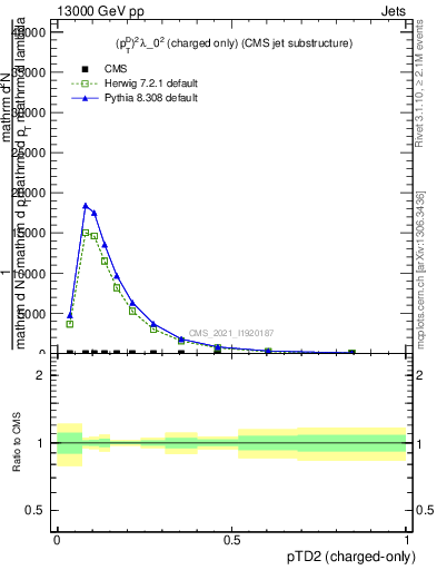 Plot of j.ptd2.c in 13000 GeV pp collisions