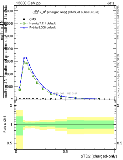 Plot of j.ptd2.c in 13000 GeV pp collisions