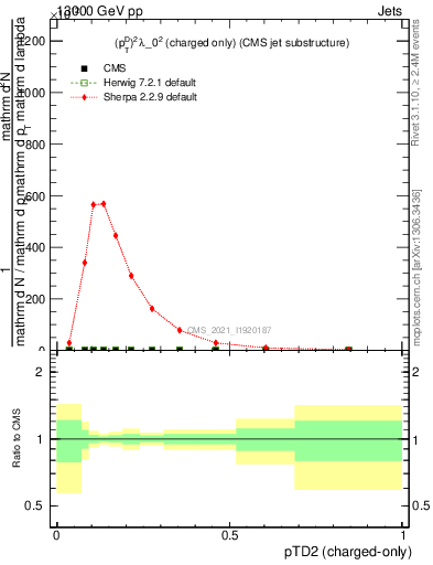 Plot of j.ptd2.c in 13000 GeV pp collisions