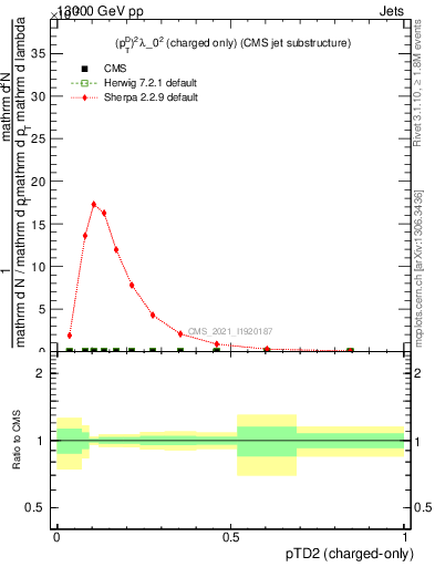 Plot of j.ptd2.c in 13000 GeV pp collisions