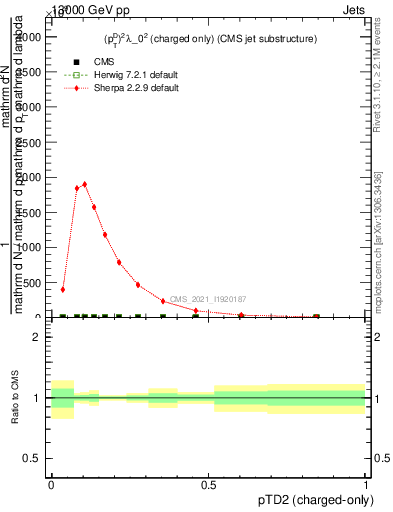 Plot of j.ptd2.c in 13000 GeV pp collisions