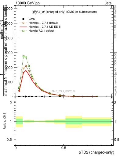 Plot of j.ptd2.c in 13000 GeV pp collisions