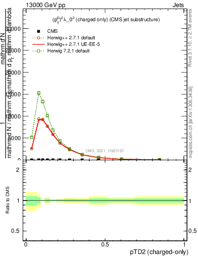 Plot of j.ptd2.c in 13000 GeV pp collisions