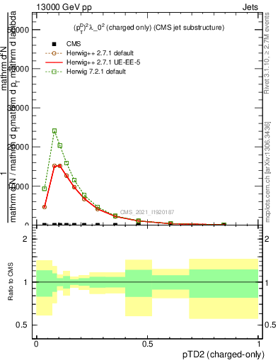 Plot of j.ptd2.c in 13000 GeV pp collisions