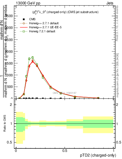 Plot of j.ptd2.c in 13000 GeV pp collisions
