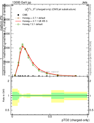 Plot of j.ptd2.c in 13000 GeV pp collisions