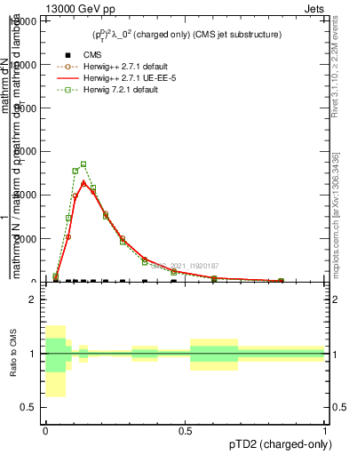 Plot of j.ptd2.c in 13000 GeV pp collisions