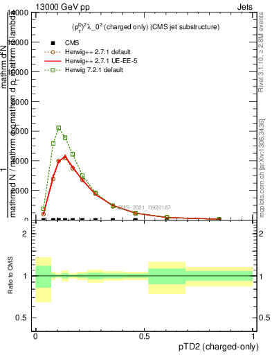 Plot of j.ptd2.c in 13000 GeV pp collisions