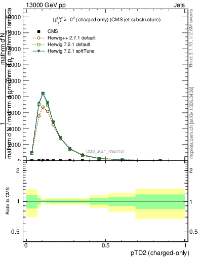 Plot of j.ptd2.c in 13000 GeV pp collisions