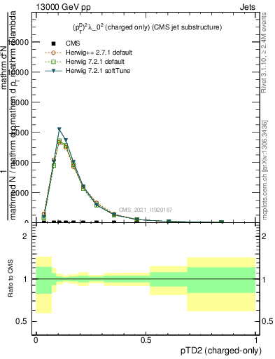 Plot of j.ptd2.c in 13000 GeV pp collisions