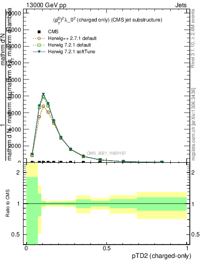 Plot of j.ptd2.c in 13000 GeV pp collisions