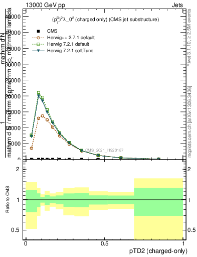 Plot of j.ptd2.c in 13000 GeV pp collisions