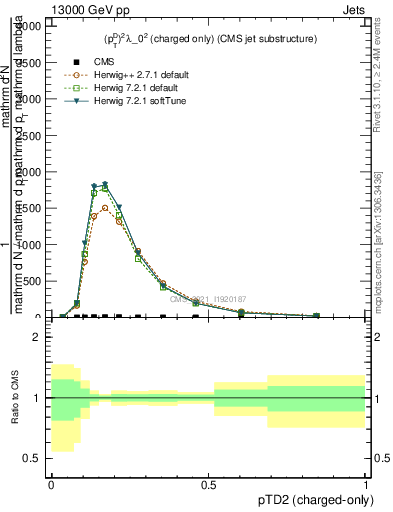 Plot of j.ptd2.c in 13000 GeV pp collisions