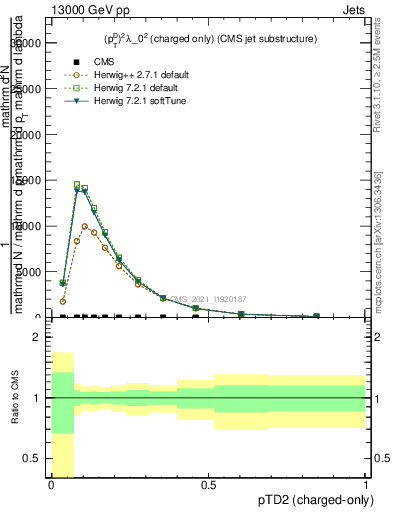 Plot of j.ptd2.c in 13000 GeV pp collisions