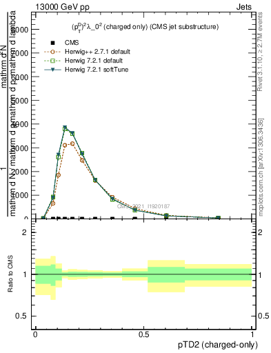 Plot of j.ptd2.c in 13000 GeV pp collisions