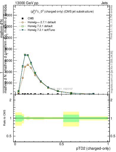 Plot of j.ptd2.c in 13000 GeV pp collisions
