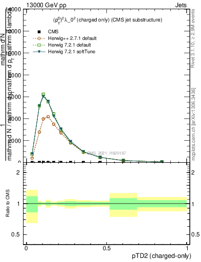 Plot of j.ptd2.c in 13000 GeV pp collisions