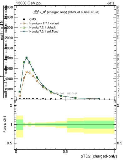 Plot of j.ptd2.c in 13000 GeV pp collisions
