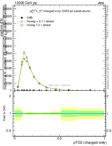 Plot of j.ptd2.c in 13000 GeV pp collisions