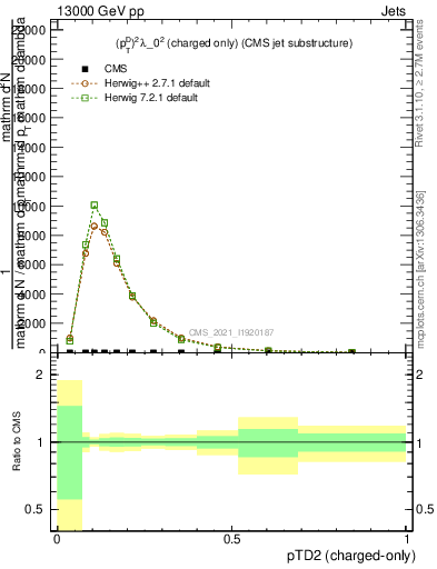 Plot of j.ptd2.c in 13000 GeV pp collisions