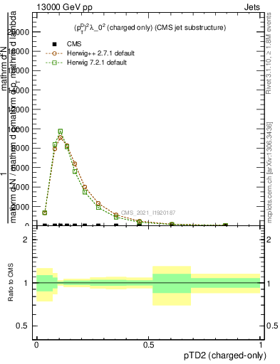 Plot of j.ptd2.c in 13000 GeV pp collisions
