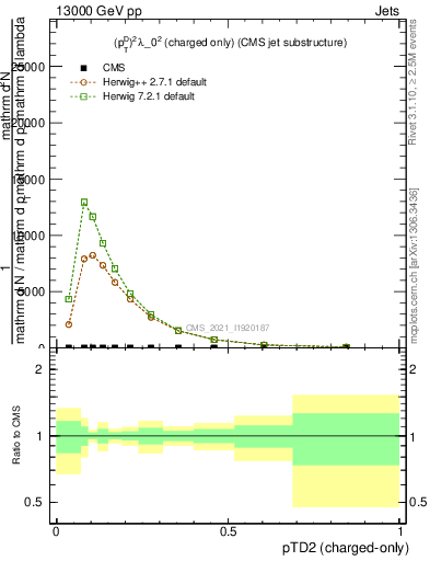Plot of j.ptd2.c in 13000 GeV pp collisions