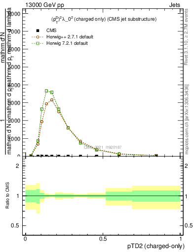 Plot of j.ptd2.c in 13000 GeV pp collisions