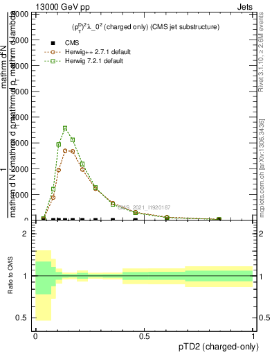 Plot of j.ptd2.c in 13000 GeV pp collisions