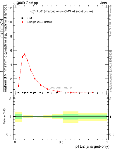 Plot of j.ptd2.c in 13000 GeV pp collisions