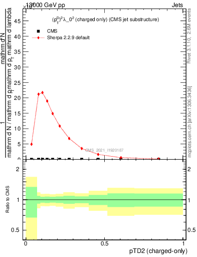 Plot of j.ptd2.c in 13000 GeV pp collisions