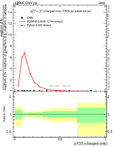 Plot of j.ptd2.c in 13000 GeV pp collisions