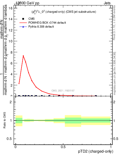 Plot of j.ptd2.c in 13000 GeV pp collisions