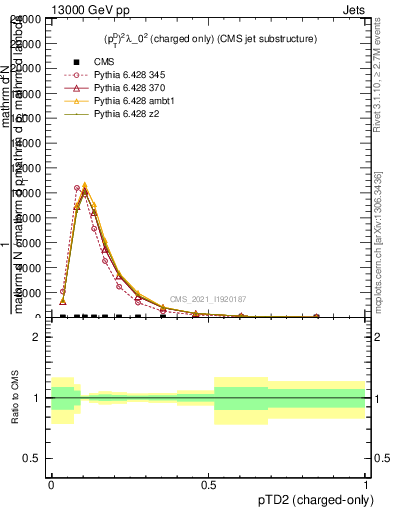 Plot of j.ptd2.c in 13000 GeV pp collisions