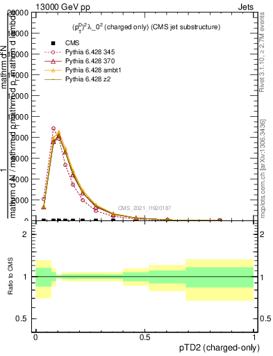 Plot of j.ptd2.c in 13000 GeV pp collisions