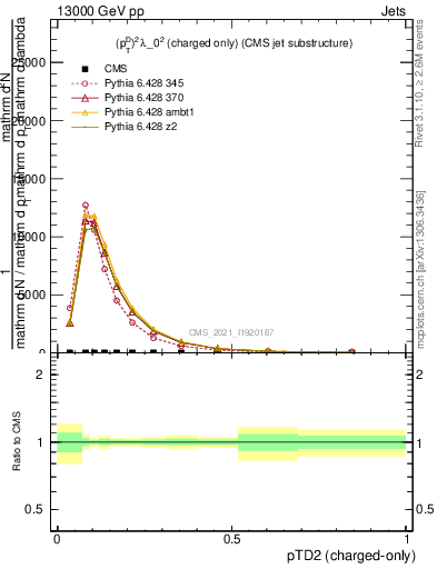 Plot of j.ptd2.c in 13000 GeV pp collisions