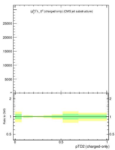 Plot of j.ptd2.c in 13000 GeV pp collisions