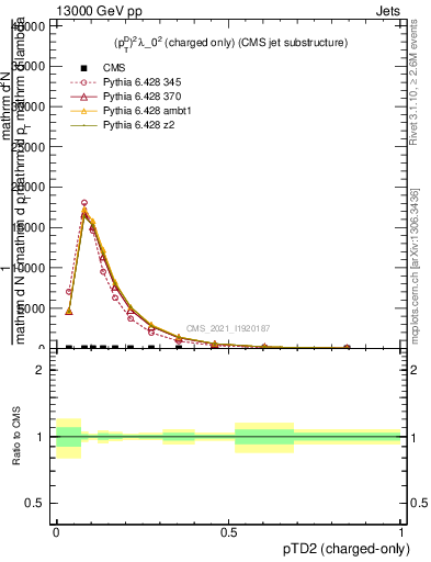 Plot of j.ptd2.c in 13000 GeV pp collisions