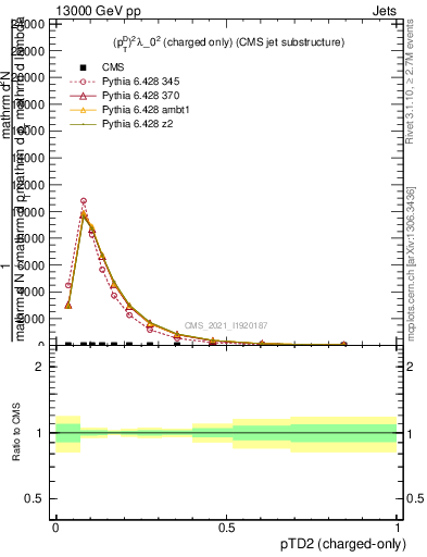 Plot of j.ptd2.c in 13000 GeV pp collisions