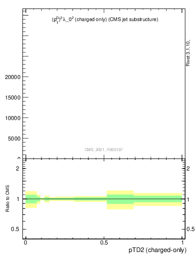 Plot of j.ptd2.c in 13000 GeV pp collisions
