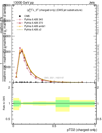 Plot of j.ptd2.c in 13000 GeV pp collisions