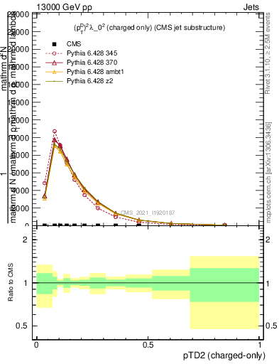 Plot of j.ptd2.c in 13000 GeV pp collisions