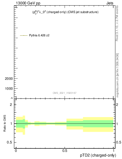 Plot of j.ptd2.c in 13000 GeV pp collisions