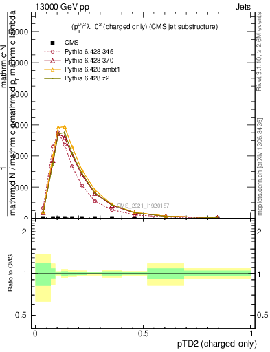 Plot of j.ptd2.c in 13000 GeV pp collisions