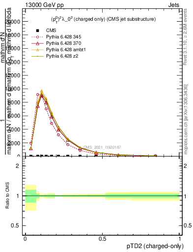 Plot of j.ptd2.c in 13000 GeV pp collisions
