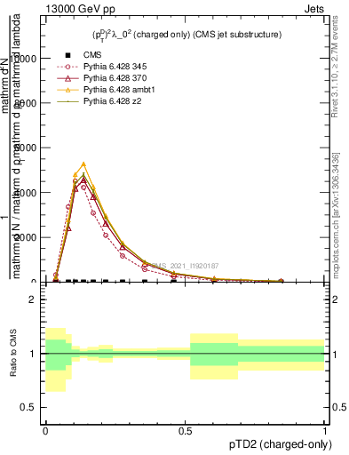 Plot of j.ptd2.c in 13000 GeV pp collisions