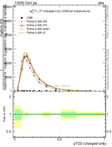 Plot of j.ptd2.c in 13000 GeV pp collisions