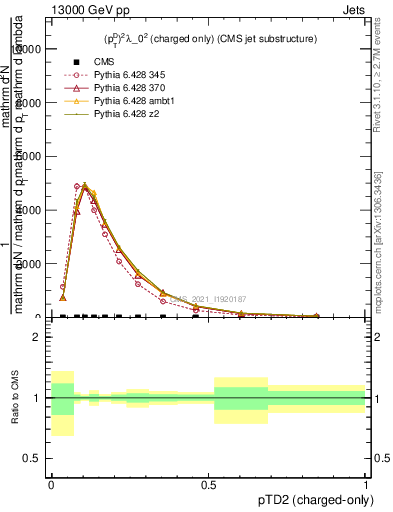 Plot of j.ptd2.c in 13000 GeV pp collisions