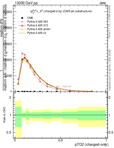 Plot of j.ptd2.c in 13000 GeV pp collisions